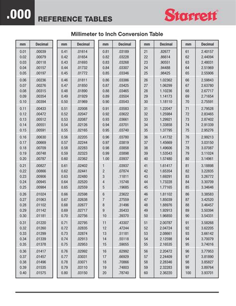 875 mm to inches|conversion mm to inches chart.